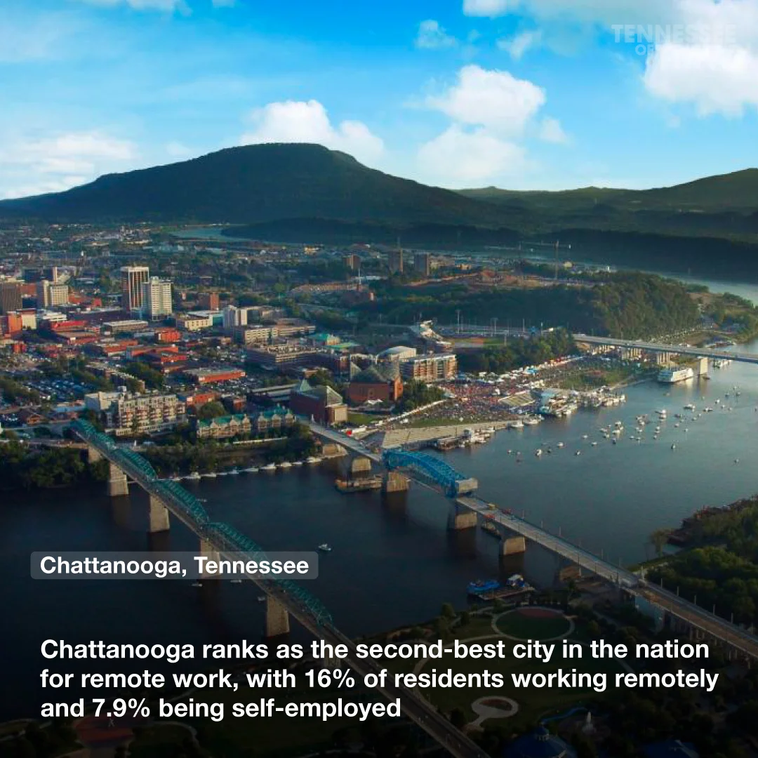 Chattanooga ranks as the second-best city in the nation for remote work